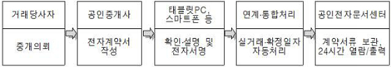 전자계약 절차(제공=국토교통부)