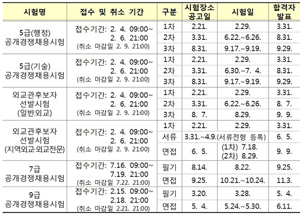 2020년도 국가공무원 공개경쟁채용시험 등 일정. (제공=인사혁신처)