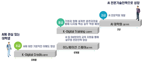 인력양성트랙 참여를 통한 역량 상승 체계 예시(AI 분야)