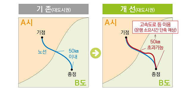 제도 개선 개념도.