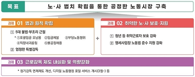 2023년도 근로감독 추진방향