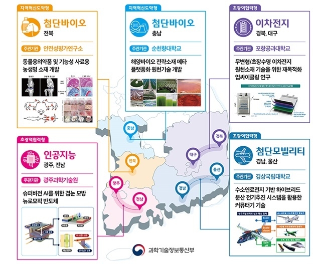 지역혁신 메가프로젝트 선정 과제 현황