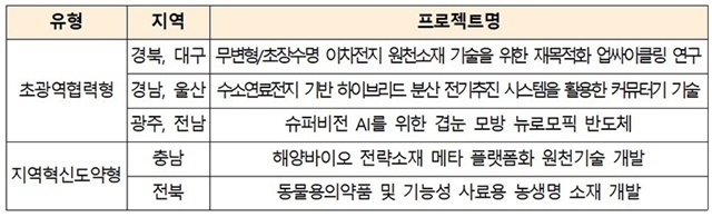 유형 및 지역, 프로젝트 명