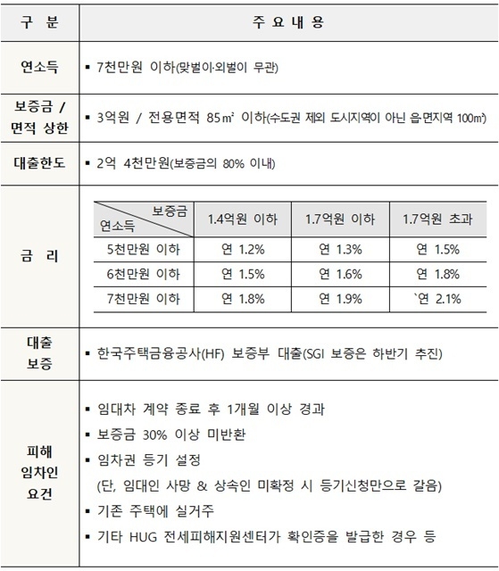 전세사기 피해자 대환 대출 개요.