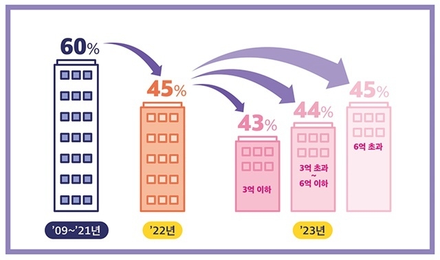 연도별 1주택자 공정시장가액비율