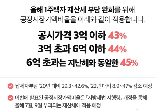 2023년 주택재산세 공정시장가액비율