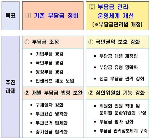 부담금 제도개선(안) 목표 및 추진과제