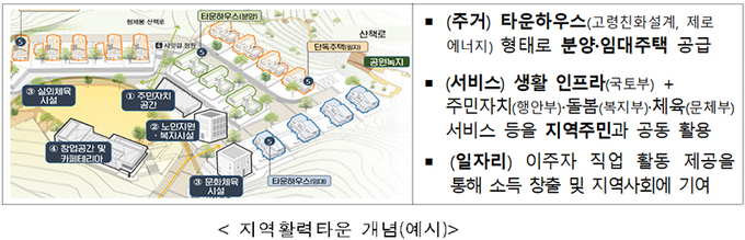 지역활력타운 개념.