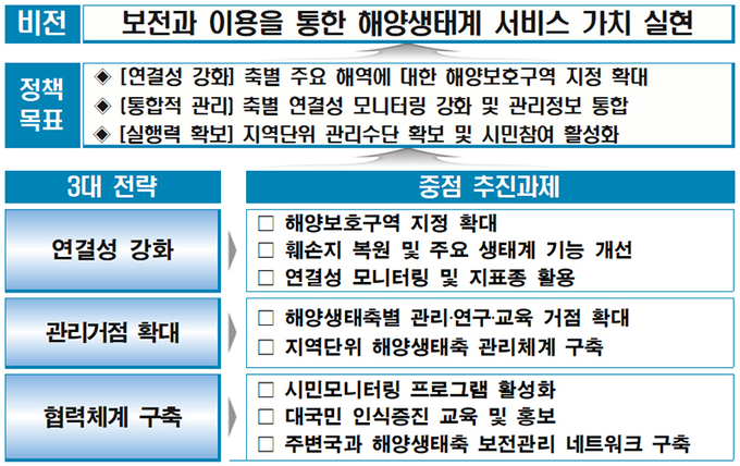 ‘해양생태축 관리계획’ 비전 및 전략. (인포그래픽=해양수산부)