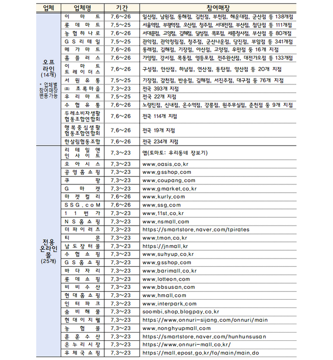 할인행사 참여 업체. (자료=해양수산부)
