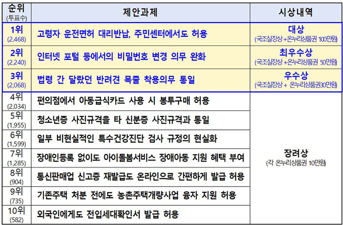 황당규제 공모전 10개 우수제안과제 투표결과(투표 참여자 1인당 3개 과제 투표)