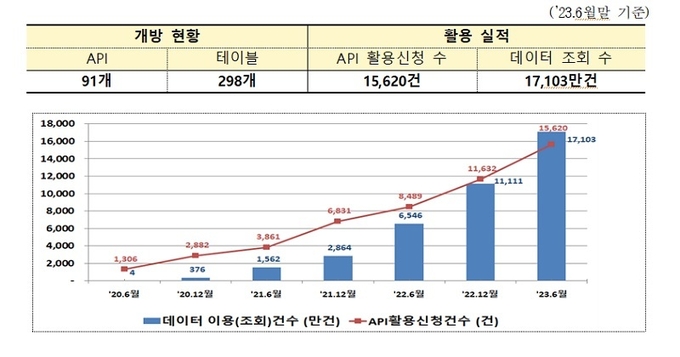 금융공공데이터 이용실적.