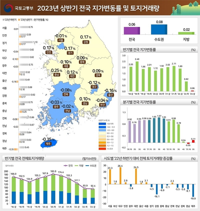 2023년 상반기 전국 지가변동률 및 토지거래량.