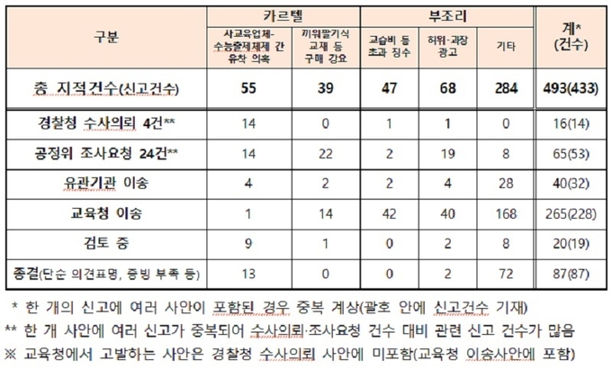 사교육 카르텔·부조리 신고센터 접수 현황