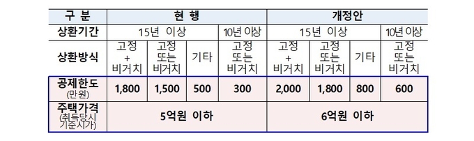 장기 주택저당 차입금 이자상환액 소득공제 확대