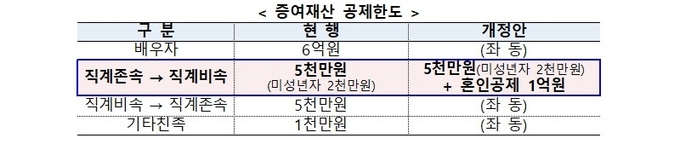 결혼자금 증여세 공제 확대