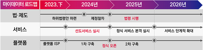 마이데이터 로드맵