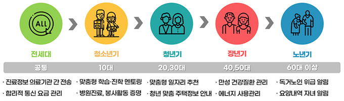 생애주기별 마이데이터 서비스 사례