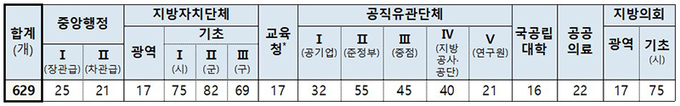 2023년도 평가 대상기관 및 유형
