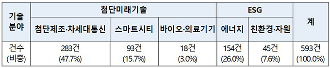 대기업·공공기관 등 나눔기술 분야 및 건수