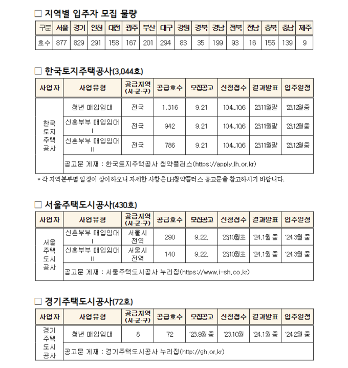 지역별 입주자 모집 물량.