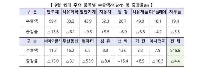 9월 15대 주요 품목별 수출액 및 증감률