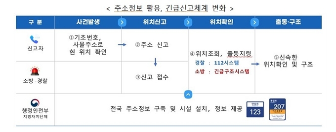 주소정보 활용, 긴급신고체계 변화