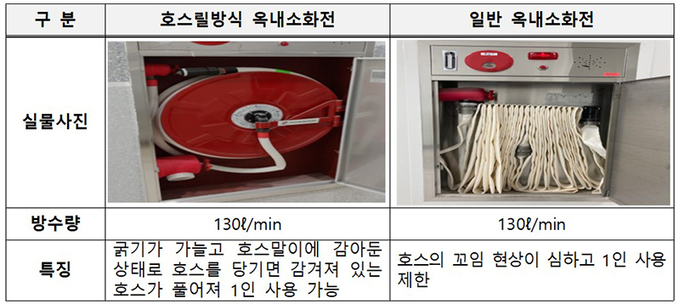 호스릴방식 옥내소화전과 일반 옥내소화전 비교