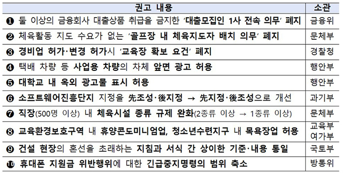 규제개혁위원회 주요 권고사항