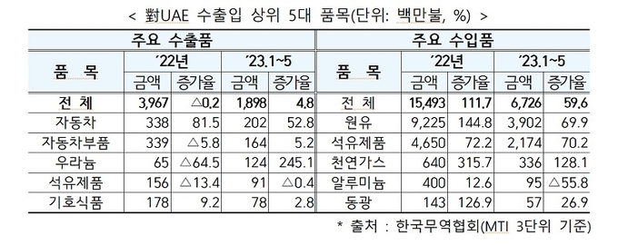 對UAE 수출입 상위 5대 품목(단위: 백만불, %)