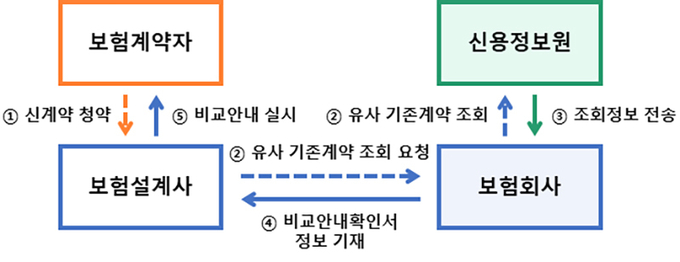 비교안내시스템 계약조회 프로세스
