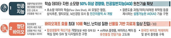 인공지능·첨단바이오 분야 전략로드맵 주요 임무