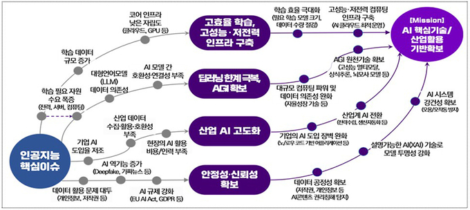 인공지능 분야 핵심이슈 기반 임무·목표 도출