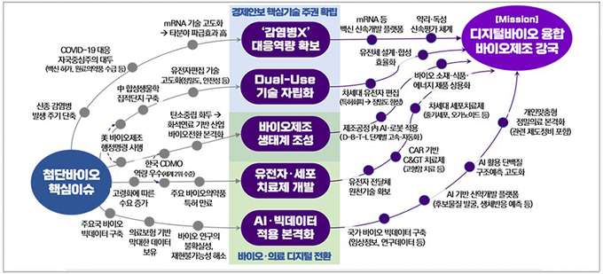 첨단바이오 분야 핵심이슈 기반 임무·목표 도출
