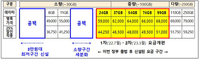 국내 A 통신사 5G 요금제 현황 예시(단위 : 원)