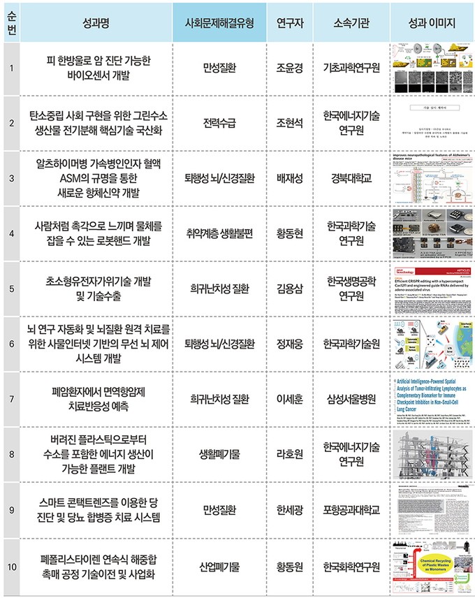 2023년 국가연구개발 우수성과 100선 중 사회문제해결성과