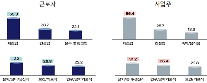 연장근로 관리단위 확대가 필요하다고 생각하는 업종(위) 및 직종(아래)