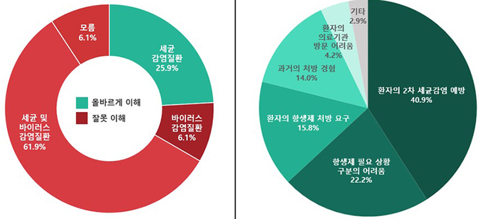 일반인의 항생제 용도에 대한 이해(왼쪽)와 의사가 감기 등 불필요한 상황에서의 항생제 처방 원인 비율