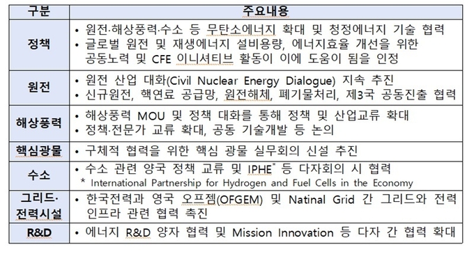 한-영 정부 간 에너지 분야 MOU 주요 내용.