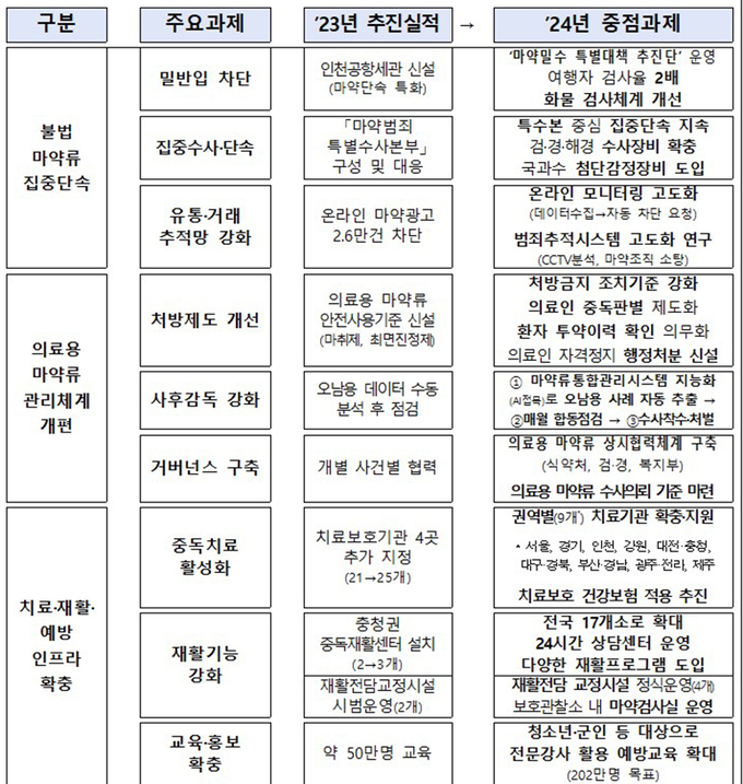 2024년 달라지는 모습