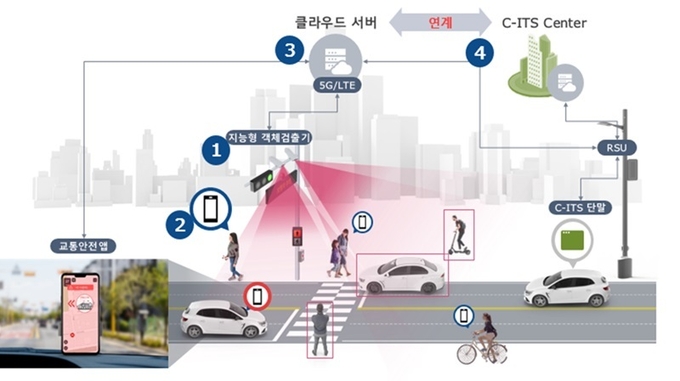 C-ITS 안전 특화 서비스 개념도