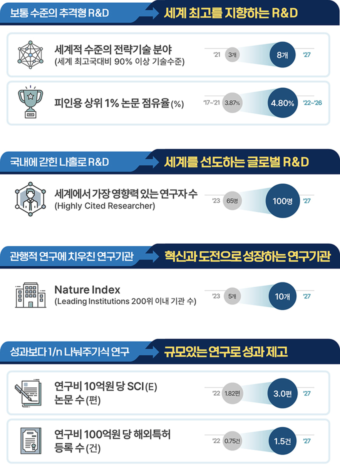 윤석열 정부 R&D 혁신 방안 기대효과