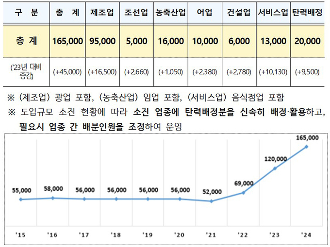 2024년 업종별 E-9 도입인원(단위: 명) 및 연도별 외국인력(E-9) 도입규모