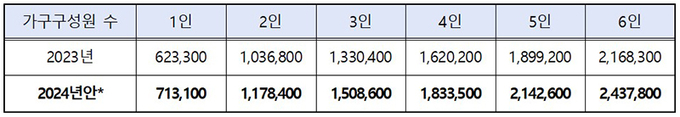 2024년 긴급복지 생계지원 금액 인상안(가구구성원이 7인 이상인 경우 1인 증가 시마다 28만 6900원 추가 지급, 단위:원/월)