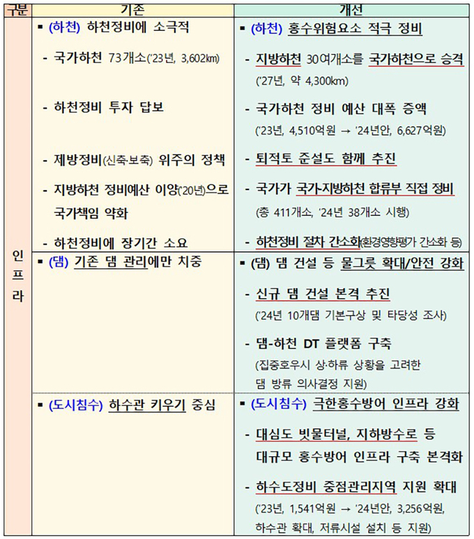 인프라 개선