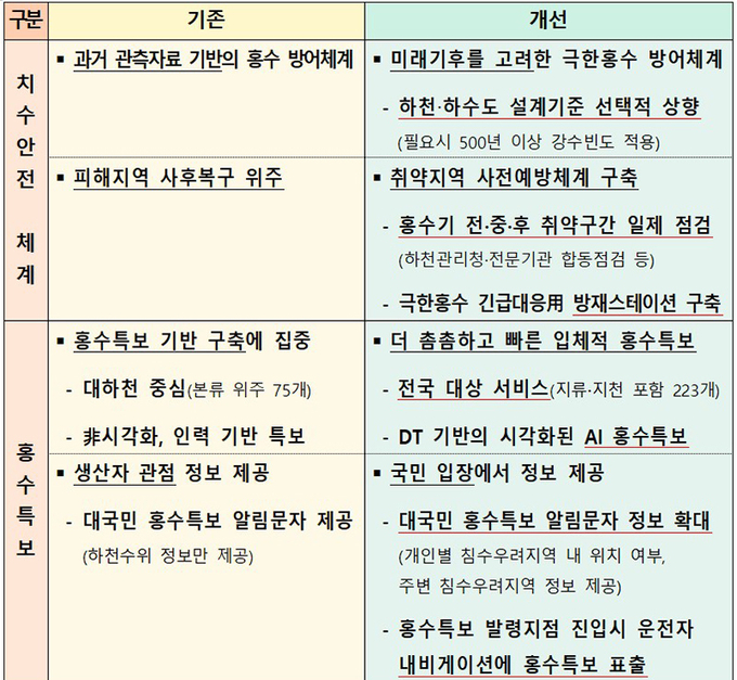 치수안전 체계 개선 및 홍수특보 강화