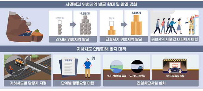 위험지역 관리 강화