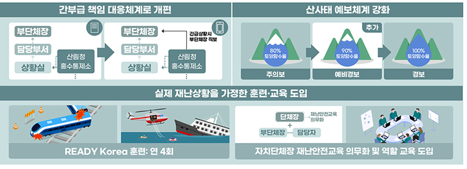 극한기상 대응체계 마련