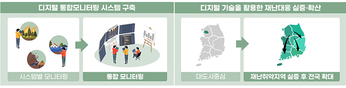 디지털기술 활용체계 구축
