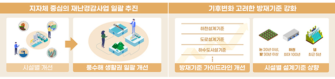 재해예방 인프라 강화